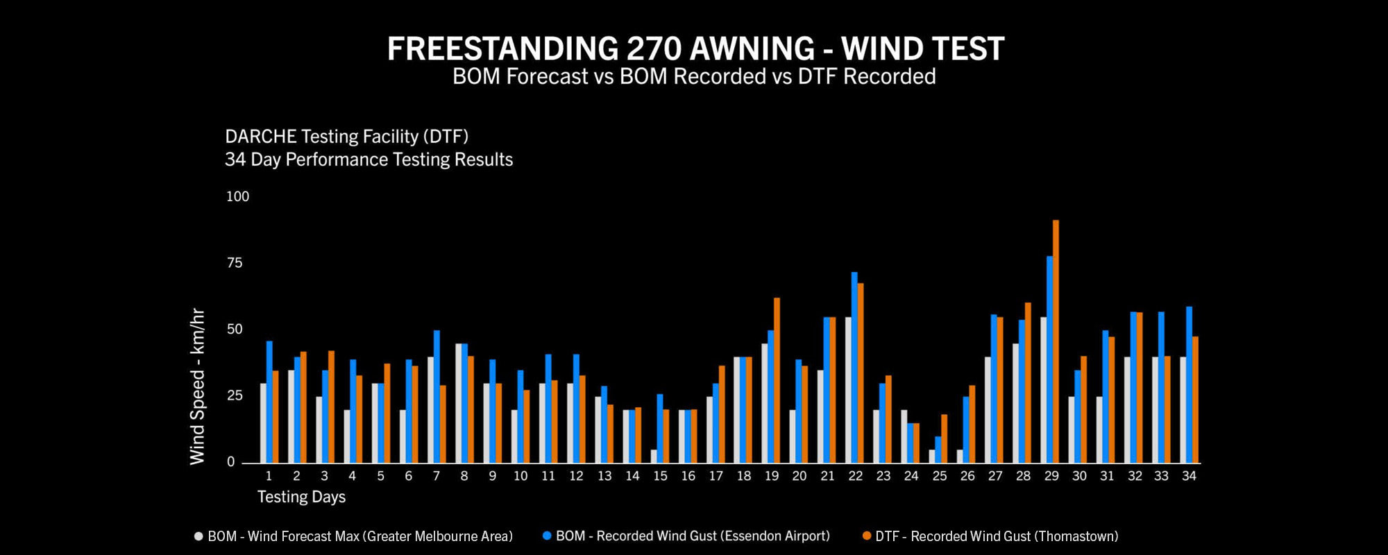 DARCHE 270 Freestanding Awning | Official Wind Testing Results – DARCHE®